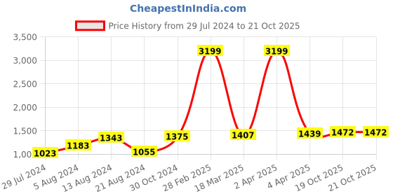myntra.com BUTA BUTI Green & Burgundy Pure Cotton Tasseled Saree buta buti Price History Graph from 29 Jul 2024 to 19 Oct 2025
