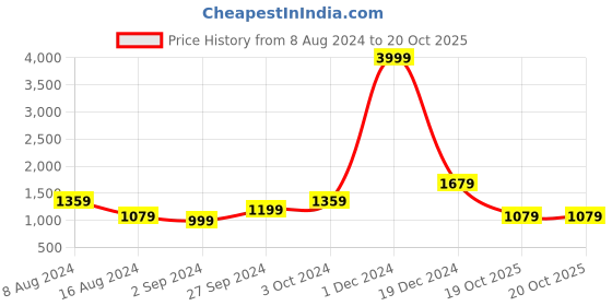 myntra.com BUTA BUTI Green Colour Floral Pure Cotton Printed Saree buta buti Price History Graph from 8 Aug 2024 to 20 Oct 2025