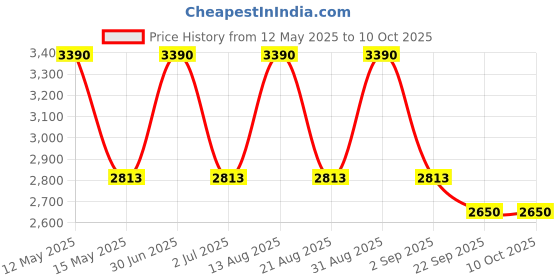 myntra.com BUTA BUTI Hibiscus Printed Tunic & Trousers Co-Ord Set buta buti Price History Graph from 12 May 2025 to 9 Oct 2025