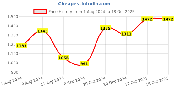 myntra.com BUTA BUTI Kalamkari Printed Pure Cotton Saree buta buti Price History Graph from 1 Aug 2024 to 18 Oct 2025