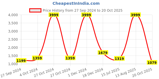 myntra.com BUTA BUTI Kalamkari Pure Cotton Saree buta buti Price History Graph from 27 Sep 2024 to 20 Oct 2025