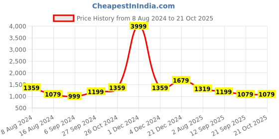 myntra.com BUTA BUTI  lavender colour Floral Printed Saree buta buti Price History Graph from 8 Aug 2024 to 20 Oct 2025