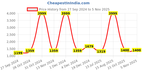 myntra.com BUTA BUTI Leheriya Pure Cotton Saree buta buti Price History Graph from 27 Sep 2024 to 2 Nov 2025