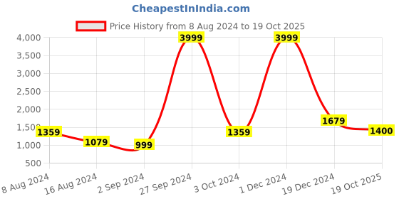 myntra.com BUTA BUTI Lime Green Polka Dot Pure Cotton Printed Saree buta buti Price History Graph from 8 Aug 2024 to 19 Oct 2025