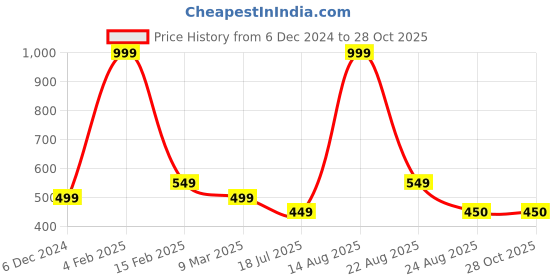 myntra.com BUTA BUTI Madhubani Art Printed Cotton Scarf buta buti Price History Graph from 6 Dec 2024 to 28 Oct 2025