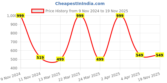 myntra.com BUTA BUTI Marble Printed Cotton Stoles buta buti Price History Graph from 9 Nov 2024 to 19 Nov 2025
