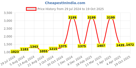 myntra.com BUTA BUTI Navy Blue & Burgundy Printed Pure Cotton Tasseled Saree buta buti Price History Graph from 29 Jul 2024 to 19 Oct 2025