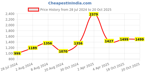 myntra.com BUTA BUTI  Ombre Printed Pure Cotton Saree buta buti Price History Graph from 28 Jul 2024 to 18 Oct 2025