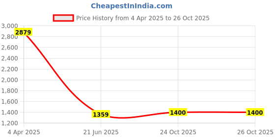 myntra.com BUTA BUTI Ombre Pure Cotton Saree buta buti Price History Graph from 4 Apr 2025 to 26 Oct 2025
