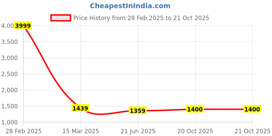 myntra.com BUTA BUTI Ombre Pure Cotton Saree buta buti Price History Graph from 28 Feb 2025 to 20 Oct 2025