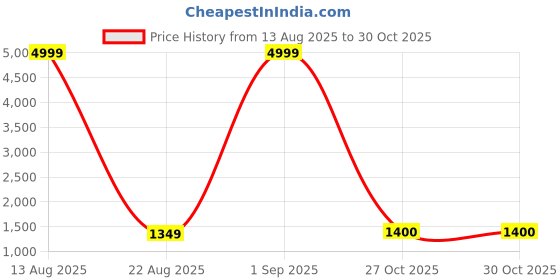 myntra.com BUTA BUTI Orange & Off White Floral Pure Cotton Dabu Saree buta buti Price History Graph from 13 Aug 2025 to 29 Oct 2025