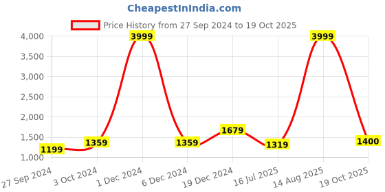 myntra.com BUTA BUTI Paisley Cotton Saree buta buti Price History Graph from 27 Sep 2024 to 19 Oct 2025