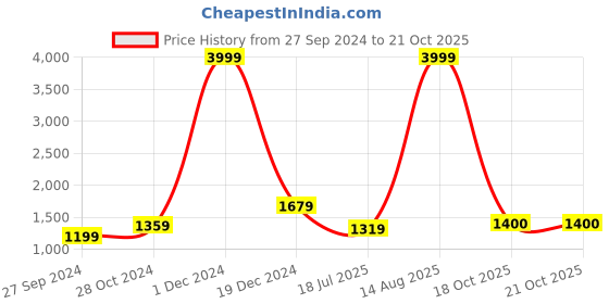 myntra.com BUTA BUTI Paisley Pure Cotton Saree buta buti Price History Graph from 27 Sep 2024 to 21 Oct 2025