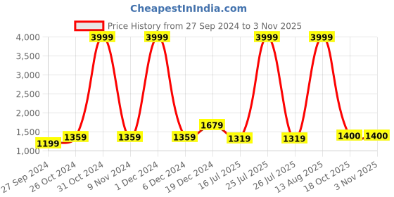 myntra.com BUTA BUTI Paisley Pure Cotton Saree buta buti Price History Graph from 27 Sep 2024 to 2 Nov 2025