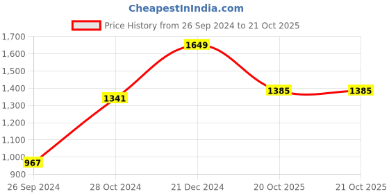 myntra.com BUTA BUTI Paisley Pure Cotton Saree buta buti Price History Graph from 26 Sep 2024 to 21 Oct 2025