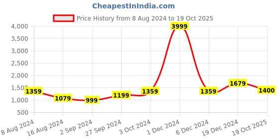 myntra.com BUTA BUTI Polka Dot  Green Color Floral Printed Saree buta buti Price History Graph from 8 Aug 2024 to 19 Oct 2025