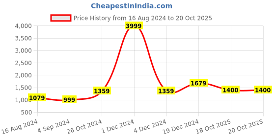 myntra.com BUTA BUTI Polka Dot  Green Color Floral Printed Saree buta buti Price History Graph from 16 Aug 2024 to 19 Oct 2025