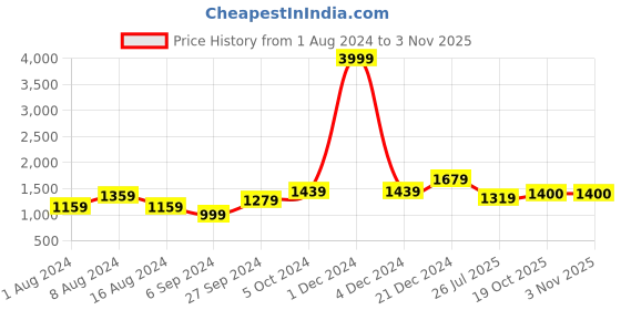 myntra.com BUTA BUTI Polka Dot Pompom Pure Cotton Saree buta buti Price History Graph from 1 Aug 2024 to 3 Nov 2025