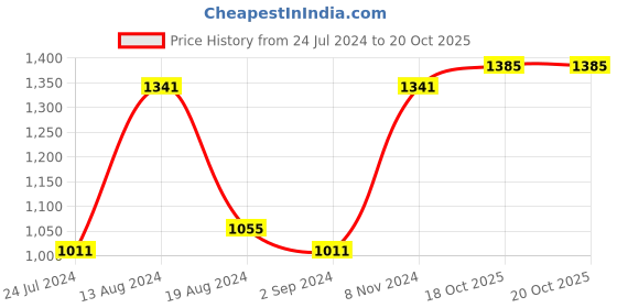 myntra.com BUTA BUTI Polka Dot Printed Pure Cotton Saree buta buti Price History Graph from 24 Jul 2024 to 20 Oct 2025