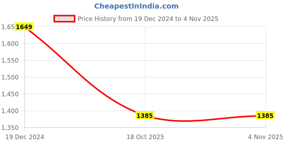myntra.com BUTA BUTI Polka Dot Printed Pure Cotton Saree buta buti Price History Graph from 19 Dec 2024 to 3 Nov 2025
