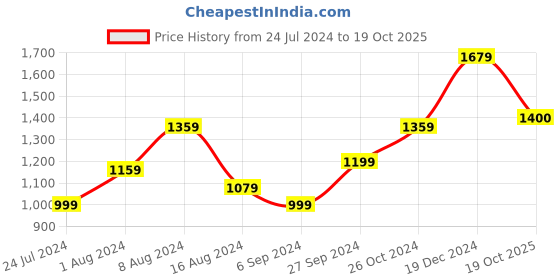 myntra.com BUTA BUTI Polka Dot Pure Cotton Saree buta buti Price History Graph from 24 Jul 2024 to 19 Oct 2025