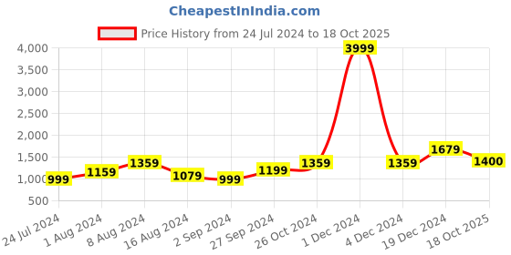 myntra.com BUTA BUTI Polka Dot Pure Cotton Saree buta buti Price History Graph from 24 Jul 2024 to 18 Oct 2025