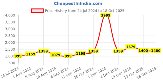 myntra.com BUTA BUTI Polka Dot Pure Cotton Saree buta buti Price History Graph from 24 Jul 2024 to 18 Oct 2025
