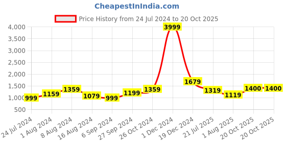 myntra.com BUTA BUTI Polka Dot Pure Cotton Saree buta buti Price History Graph from 24 Jul 2024 to 20 Oct 2025
