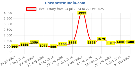 myntra.com BUTA BUTI Polka Dot Pure Cotton Saree buta buti Price History Graph from 24 Jul 2024 to 22 Oct 2025