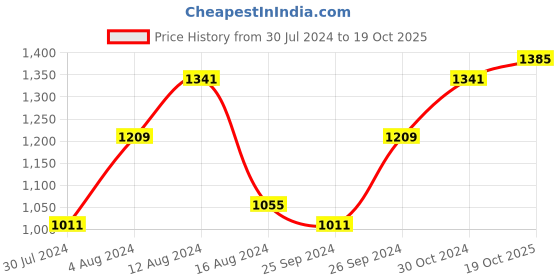 myntra.com BUTA BUTI Polka Dot Pure Cotton Saree buta buti Price History Graph from 30 Jul 2024 to 19 Oct 2025