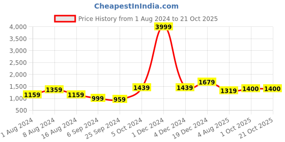 myntra.com BUTA BUTI Polka Dot Pure Cotton Saree buta buti Price History Graph from 1 Aug 2024 to 20 Oct 2025