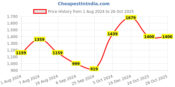 myntra.com BUTA BUTI Polka Dot Pure Cotton Saree buta buti Price History Graph from 1 Aug 2024 to 26 Oct 2025
