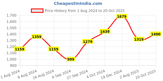 myntra.com BUTA BUTI Polka Dot Pure Cotton Saree buta buti Price History Graph from 1 Aug 2024 to 20 Oct 2025