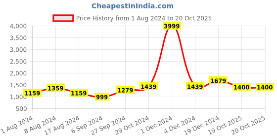 myntra.com BUTA BUTI Polka Dot Pure Cotton Saree buta buti Price History Graph from 1 Aug 2024 to 20 Oct 2025