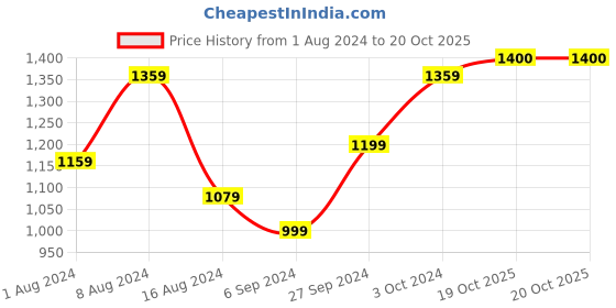 myntra.com BUTA BUTI Polka Dot Pure Cotton Saree buta buti Price History Graph from 1 Aug 2024 to 19 Oct 2025