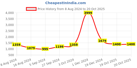 myntra.com BUTA BUTI Polka Dot Pure Cotton Saree buta buti Price History Graph from 8 Aug 2024 to 20 Oct 2025