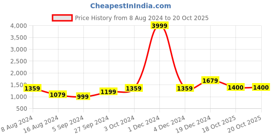 myntra.com BUTA BUTI Polka Dot Pure Cotton Saree buta buti Price History Graph from 8 Aug 2024 to 20 Oct 2025