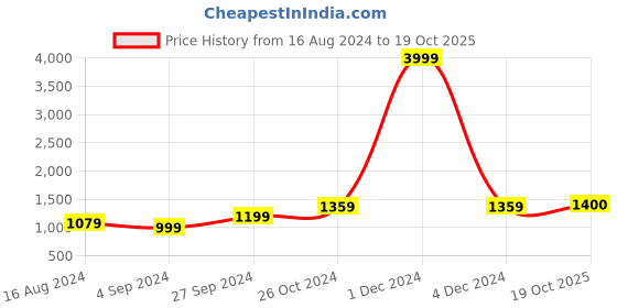 myntra.com BUTA BUTI Polka Dot Pure Cotton Saree buta buti Price History Graph from 16 Aug 2024 to 19 Oct 2025