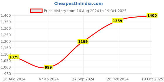 myntra.com BUTA BUTI Polka Dot Pure Cotton Saree buta buti Price History Graph from 16 Aug 2024 to 19 Oct 2025