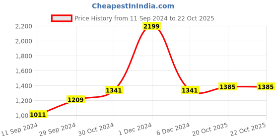 myntra.com BUTA BUTI Polka Dot Pure Cotton Saree buta buti Price History Graph from 11 Sep 2024 to 20 Oct 2025
