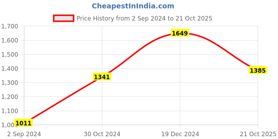 myntra.com BUTA BUTI Polka Dot Pure Cotton Saree buta buti Price History Graph from 2 Sep 2024 to 21 Oct 2025