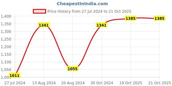 myntra.com BUTA BUTI Polka Dots Printed Pure Cotton Saree buta buti Price History Graph from 27 Jul 2024 to 19 Oct 2025