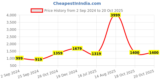 myntra.com BUTA BUTI Printed Abstract Pure Cotton Saree buta buti Price History Graph from 2 Sep 2024 to 20 Oct 2025