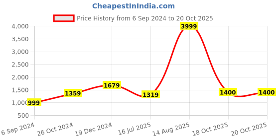 myntra.com BUTA BUTI Printed Abstract Pure Cotton Saree buta buti Price History Graph from 6 Sep 2024 to 19 Oct 2025