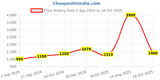 myntra.com BUTA BUTI Printed Abstract Pure Cotton Saree buta buti Price History Graph from 2 Sep 2024 to 18 Oct 2025