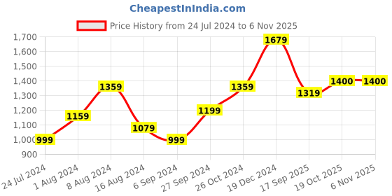 myntra.com BUTA BUTI Printed Border Pure Cotton Saree buta buti Price History Graph from 24 Jul 2024 to 3 Nov 2025