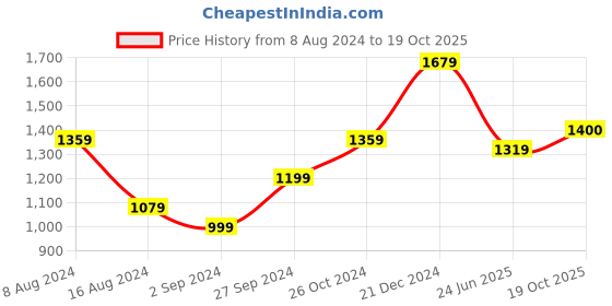 myntra.com BUTA BUTI Printed Floral Pure Cotton Saree buta buti Price History Graph from 8 Aug 2024 to 19 Oct 2025