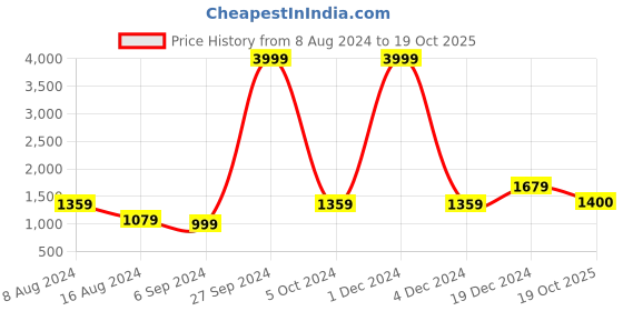 myntra.com BUTA BUTI Printed Geomatric Pure Cotton Saree buta buti Price History Graph from 8 Aug 2024 to 19 Oct 2025