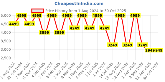 myntra.com BUTA BUTI Printed Long Sleeves Pure Cotton Shirt & Palazzo buta buti Price History Graph from 1 Aug 2024 to 30 Oct 2025