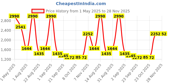 myntra.com BUTA BUTI Printed Mandarin Collar Tunic & Trousers Co-Ord Set buta buti Price History Graph from 1 May 2025 to 27 Nov 2025